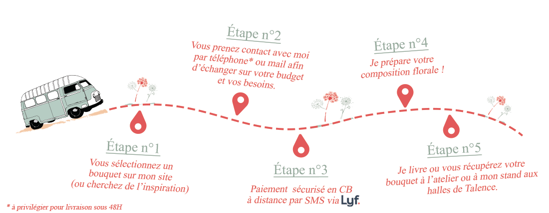 étape réservation Estafleurette